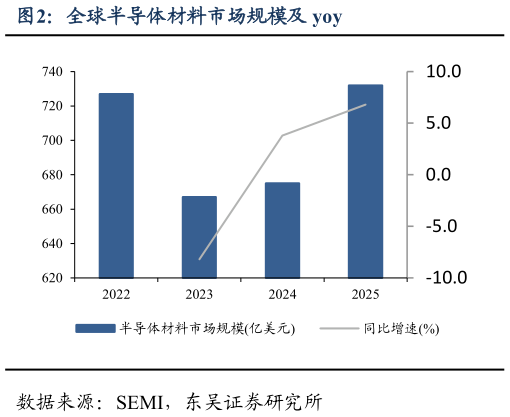你知道全球半导体材料市场规模及 yoy