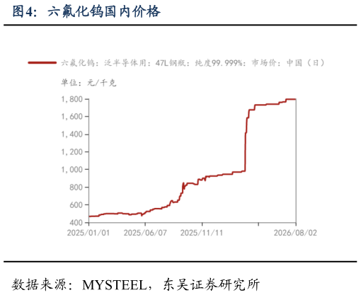 想关注一下六氟化钨国内价格