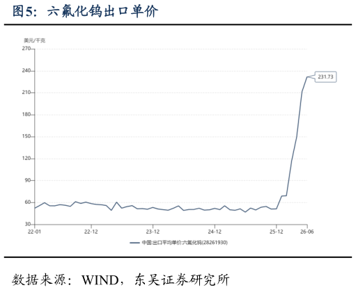 想关注一下六氟化钨出口单价