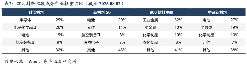 我想了解一下四大材料指数成分行业权重占比（截至 2026.08.02）