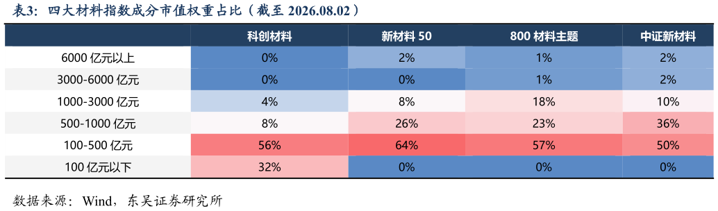 如何了解四大材料指数成分市值权重占比（截至 2026.08.02）