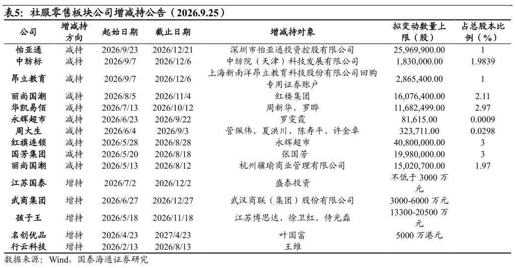 如何了解社服零售板块公司增减持公告（2026.9.25）