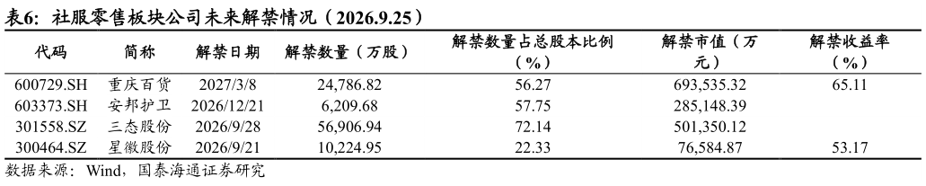 谁知道社服零售板块公司未来解禁情况（2026.9.25）