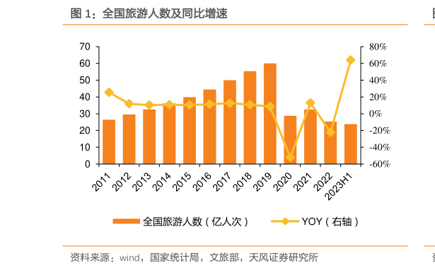 如何了解全国旅游人数及同比增速?
