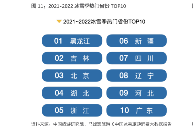 各位网友请教一下2021-2022 冰雪季热门省份 TOP10?