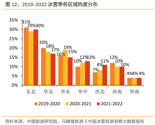 咨询下各位2019-2022 冰雪季各区域热度分布?