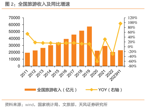各位网友请教一下全国旅游收入及同比增速?