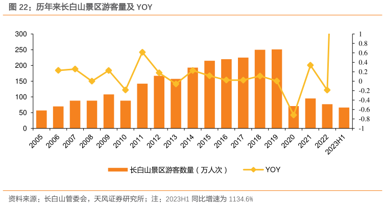 各位网友请教一下历年来长白山景区游客量及 YOY?