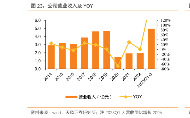 请问一下公司营业收入及 YOY?