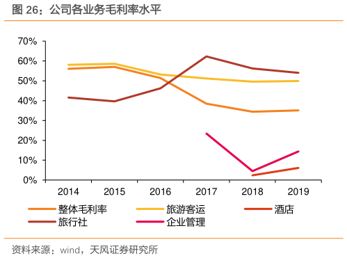 想关注一下公司各业务毛利率水平?