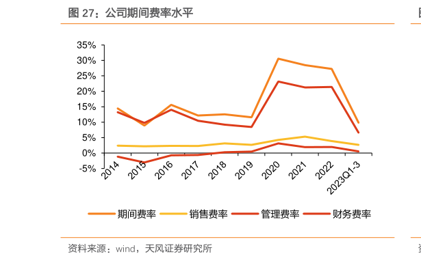 请问一下公司期间费率水平?