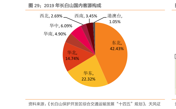 如何解释2019 年长白山国内客源构成?