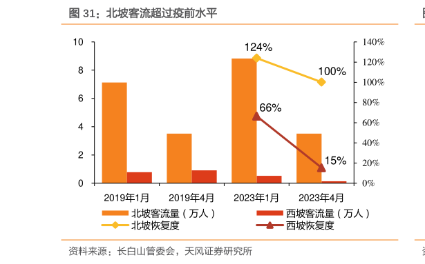 如何看待北坡客流超过疫前水平?