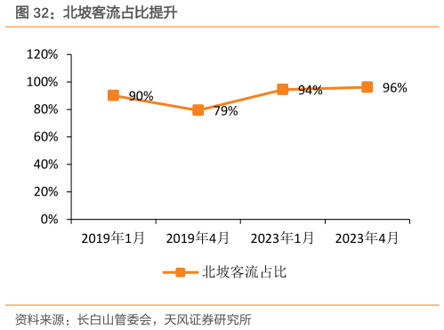 如何才能北坡客流占比提升?
