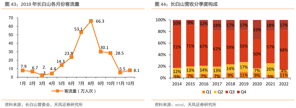 你知道2019 年长白山各月份客流量长白山营收分季度构成?