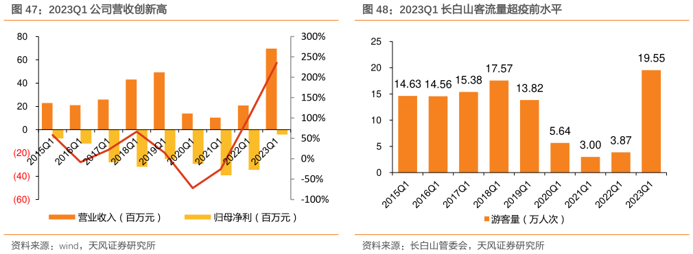 想问下各位网友2023Q1 公司营收创新高 冰雪旅游客单价更高 2023Q1 长白山客流量超疫前水平?