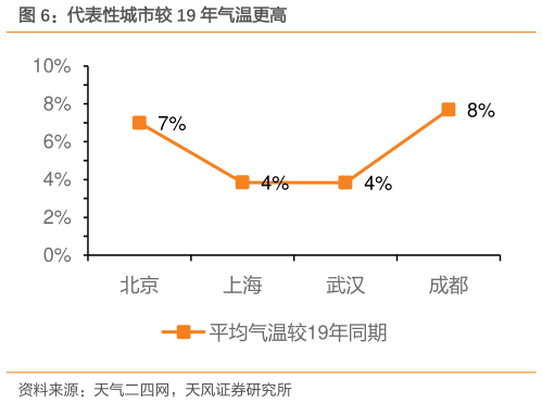 咨询大家代表性城市较 19 年气温更高?