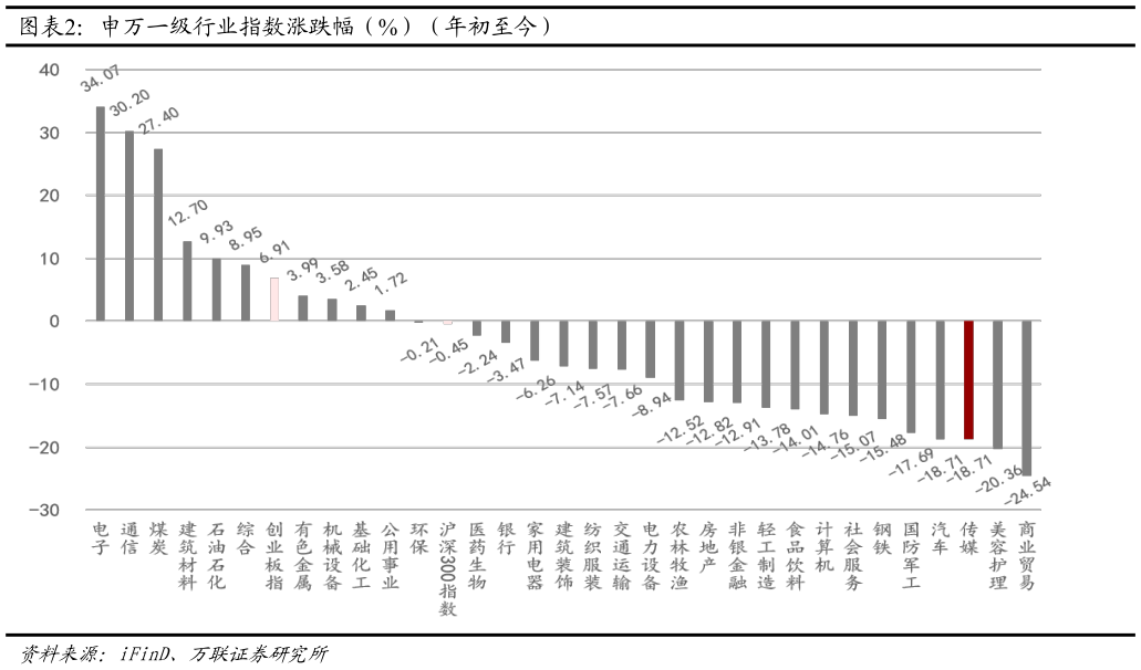 咨询大家申万一级行业指数涨跌幅（%）（年初至今）