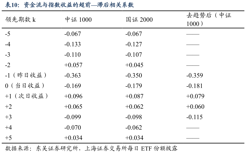 咨询大家资金流与指数收益的超前滞后相关系数