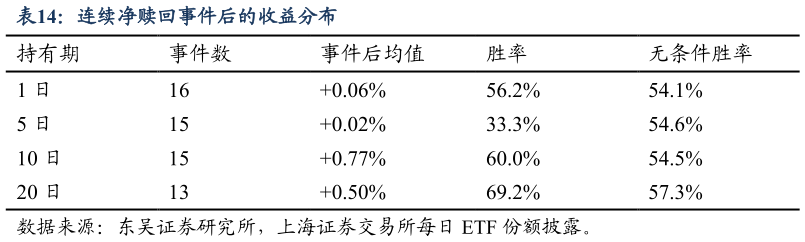 谁能回答连续净赎回事件后的收益分布