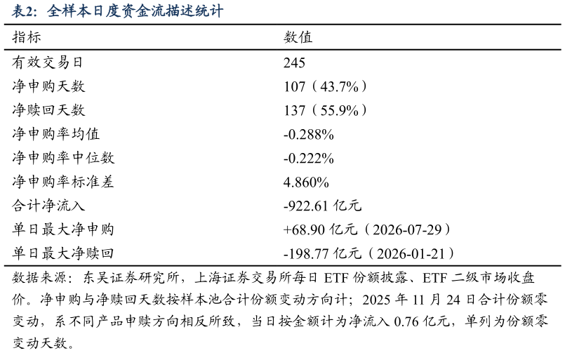 谁知道全样本日度资金流描述统计