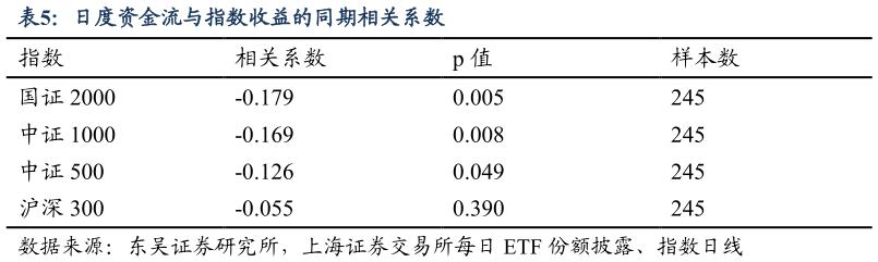 如何看待日度资金流与指数收益的同期相关系数