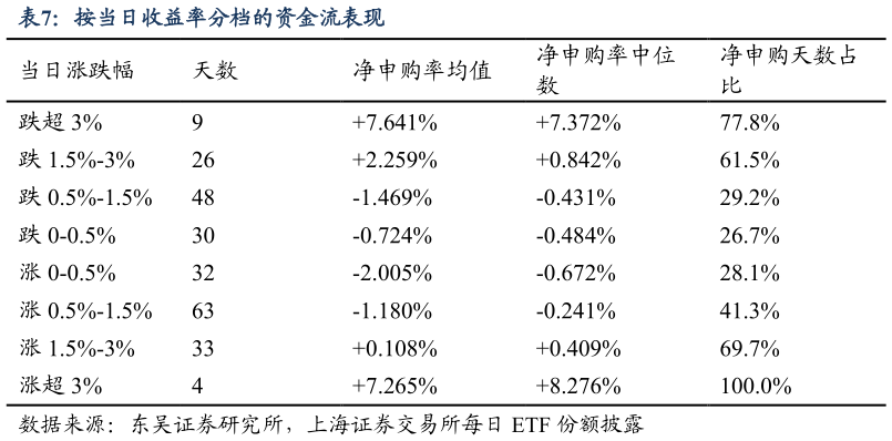 如何了解按当日收益率分档的资金流表现