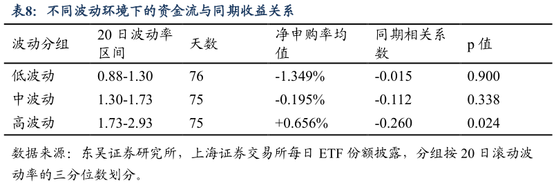 如何才能不同波动环境下的资金流与同期收益关系