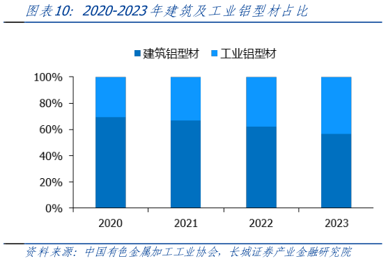 我想了解一下2020-2023年建筑及工业铝型材占比