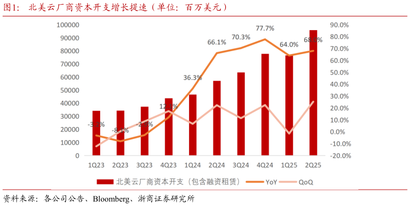 想关注一下北美云厂商资本开支增长提速（单位：百万美元）