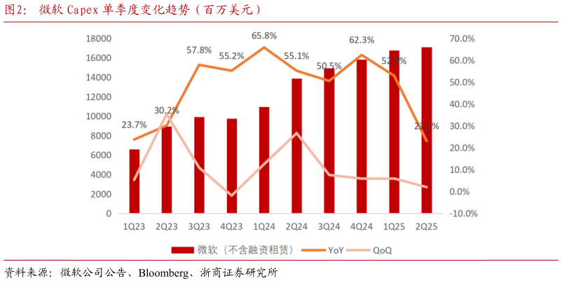 如何看待微软 Capex 单季度变化趋势（百万美元）