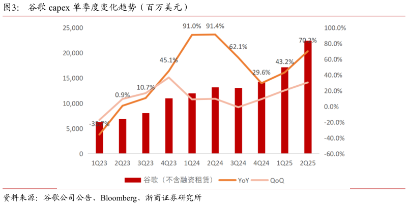 请问一下谷歌 capex 单季度变化趋势（百万美元）