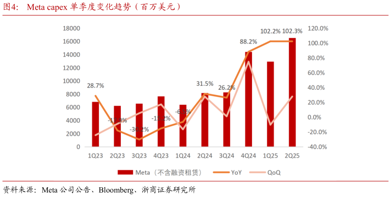 咨询下各位Meta capex 单季度变化趋势（百万美元）