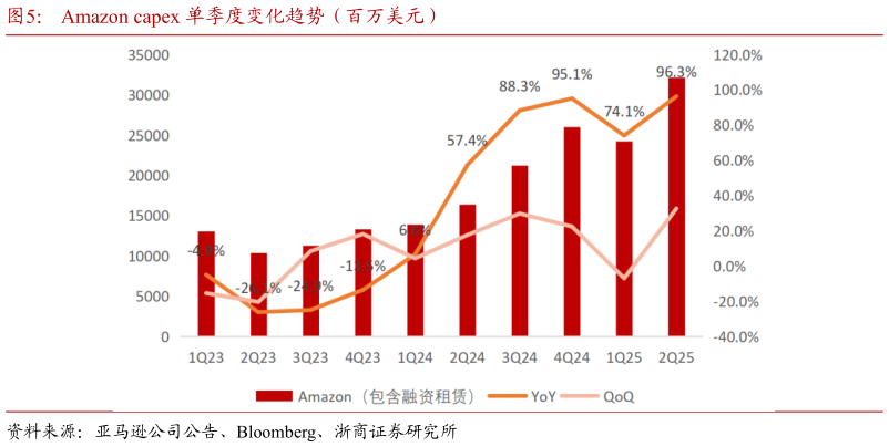 谁知道Amazon capex 单季度变化趋势（百万美元）