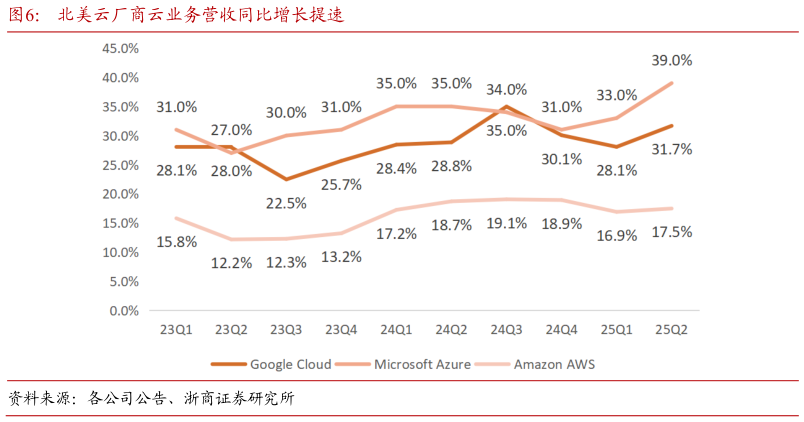 想问下各位网友北美云厂商云业务营收同比增长提速