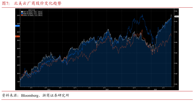 如何才能北美云厂商股价变化趋势