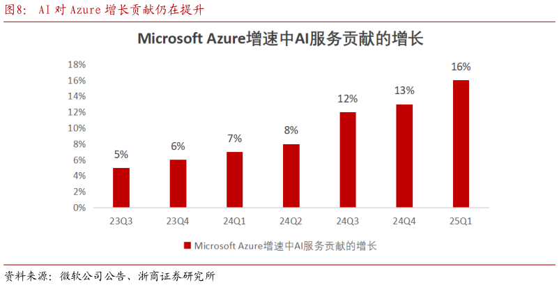 咨询大家AI 对 Azure 增长贡献仍在提升