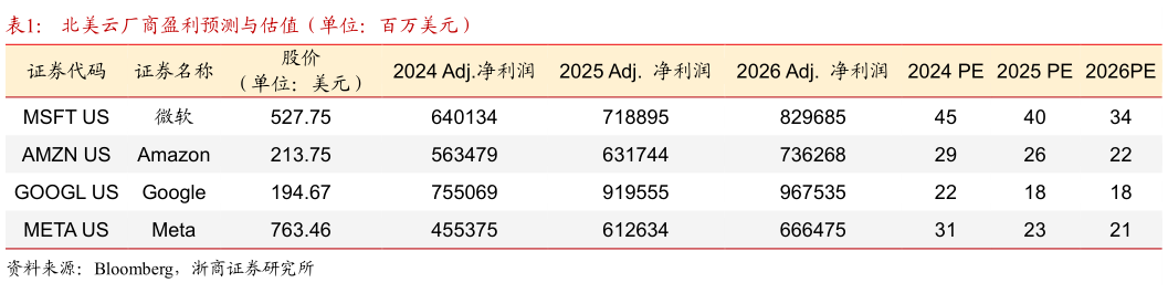 如何看待北美云厂商盈利预测与估值（单位：百万美元）