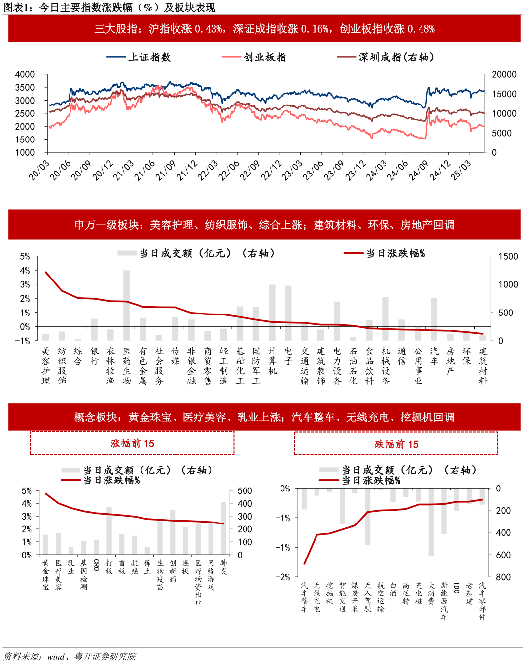 谁能回答今日主要指数涨跌幅（%）及板块表现