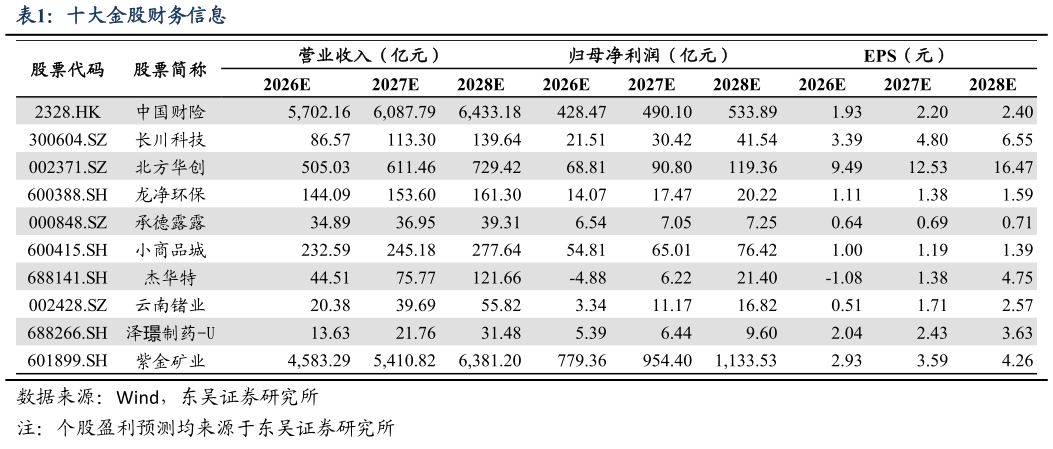 谁知道十大金股财务信息