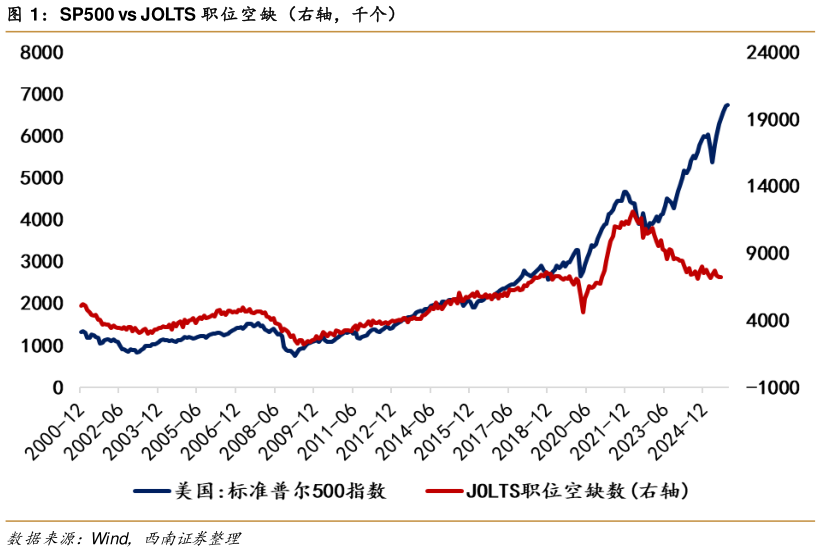 请问一下SP500 vs JOLTS 职位空缺（右轴，千个）?