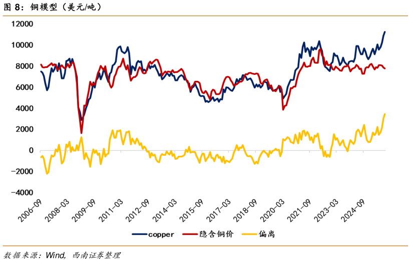 如何了解铜模型（美元吨）?
