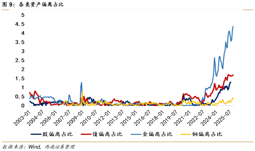 如何了解各类资产偏离占比?