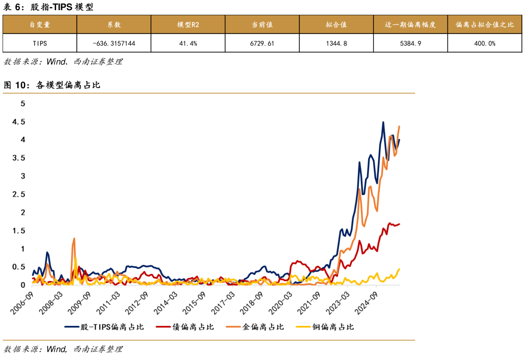 谁知道股指-TIPS 模型?