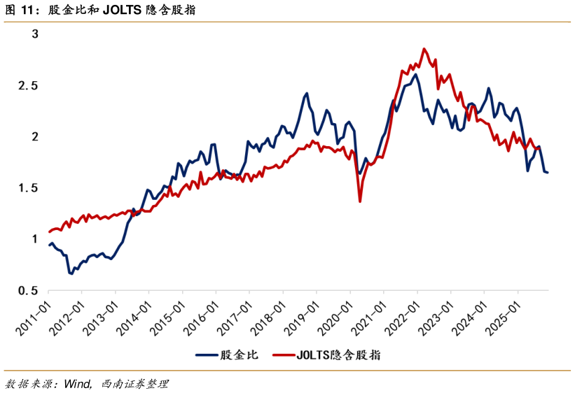 咨询下各位股金比和 JOLTS 隐含股指?