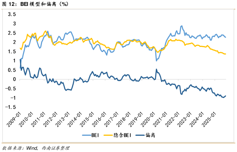 谁能回答BEI 模型和偏离（%）?