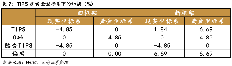 如何解释TIPS 在黄金坐标系下的切换（%）?
