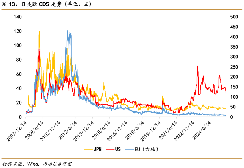 请问一下日美欧 CDS 走势（单位：点）?