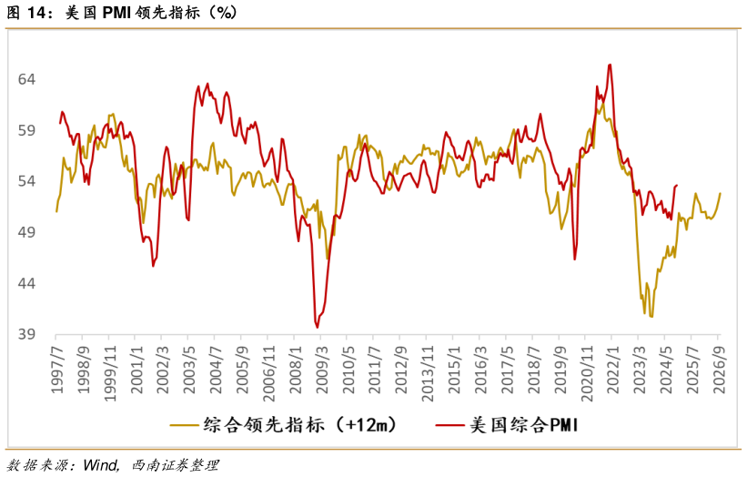 如何解释美国 PMI 领先指标（%）?
