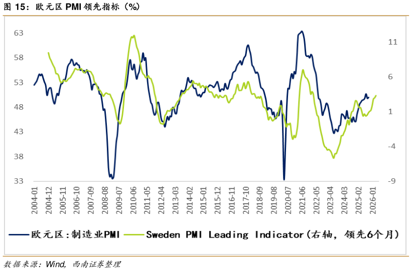 如何才能欧元区 PMI 领先指标（%）?